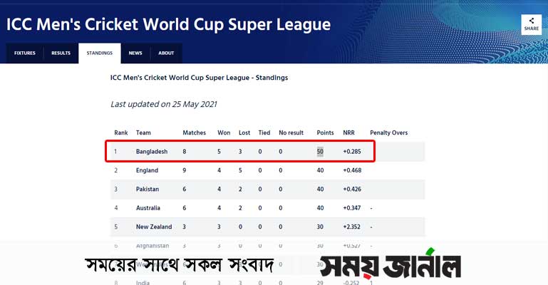আইসিসি ওয়ানডে সুপার লিগে শীর্ষে বাংলাদেশ