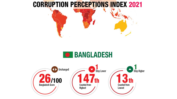 ‘সবচেয়ে দুর্নীতিগ্রস্ত’ দেশের তালিকায় বাংলাদেশ ১৩তম