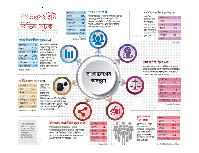 গণতন্ত্রের সূচকে পিছিয়ে বাংলাদেশ