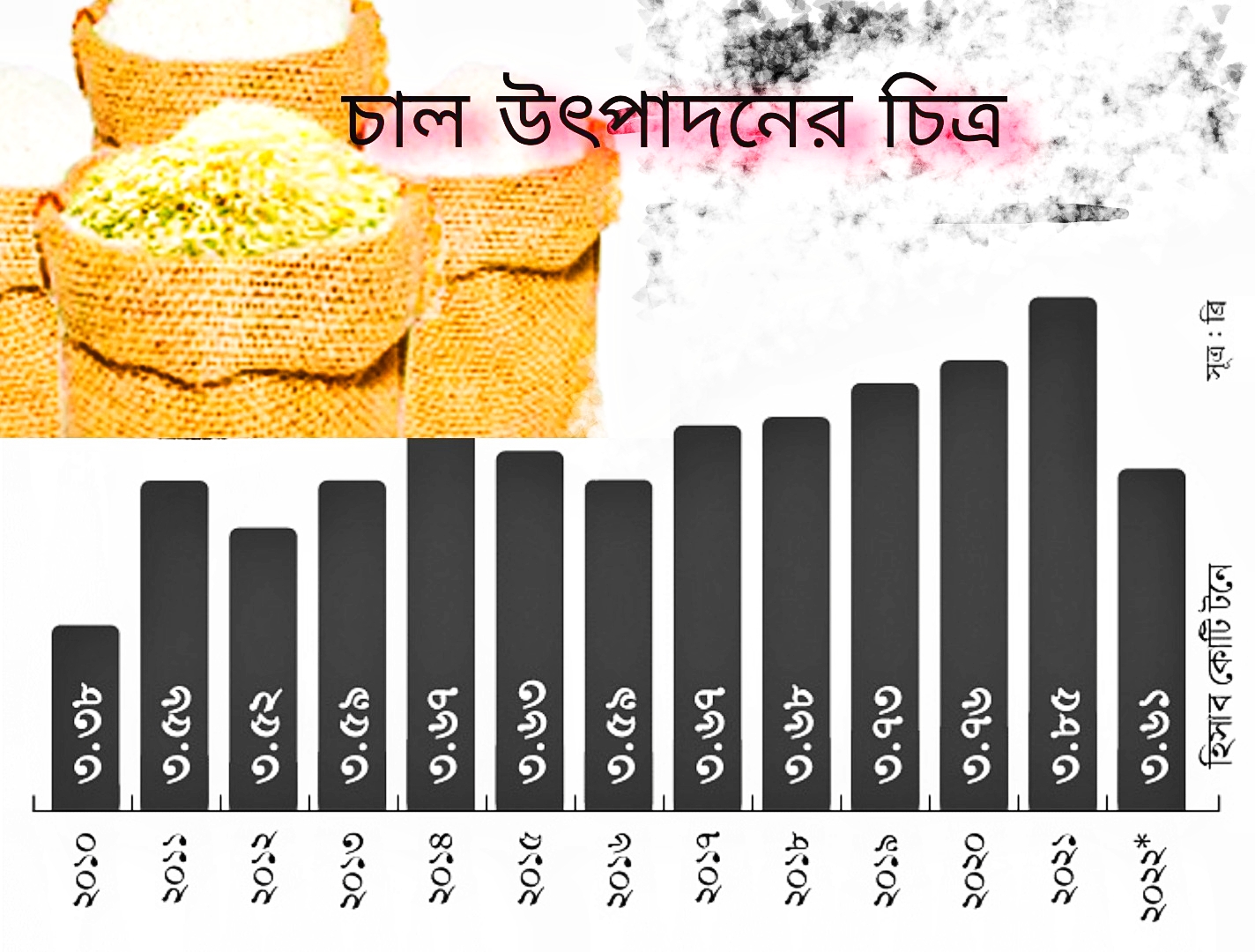 উৎপাদন কম হলেও দেশে চালের সংকট পোহাতে হবেনা