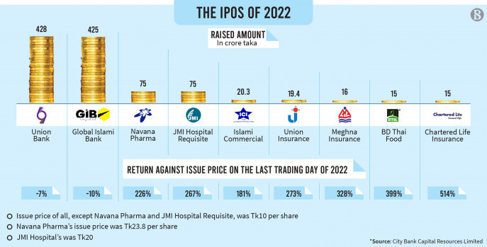 সেরা পারফর্ম্যান্স বীমা প্রতিষ্ঠান, খারাপ অবস্থানে ব্যাংক