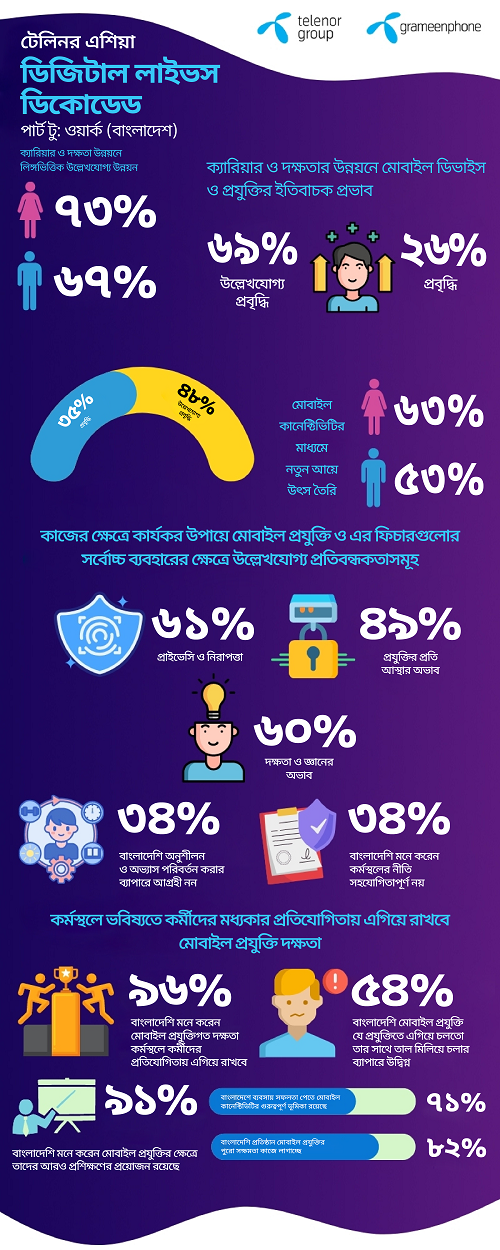 মোবাইল ও প্রযুক্তির উন্নয়নে ক্যারিয়ারে ইতিবাচক প্রভাব পড়েছে