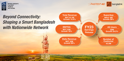 আয় বেড়েছে বাংলালিংক-এর
