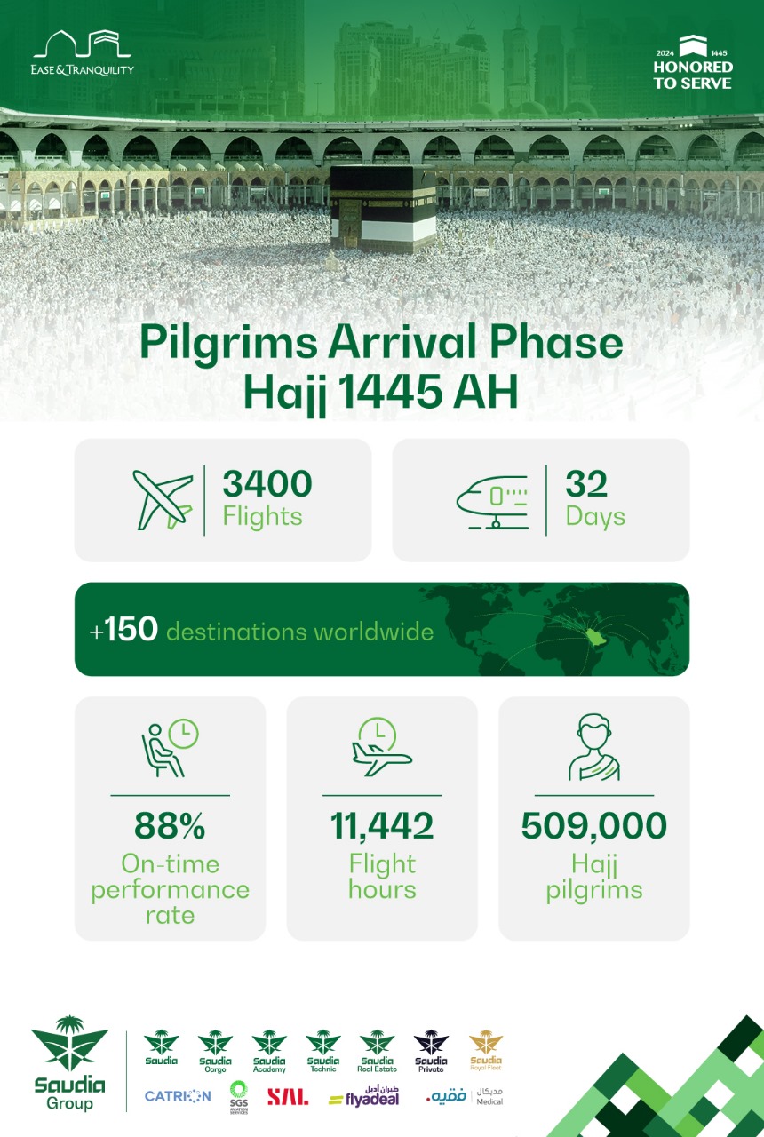 Saudia's Over 85,000 Bangladeshi pilgrims were among the total 500,000 transported