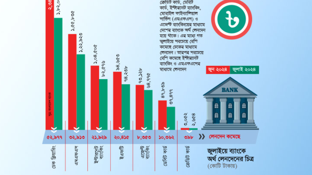 জুলাইয়ে লেনদেন কমেছে প্রায় দেড় লাখ কোটি টাকা