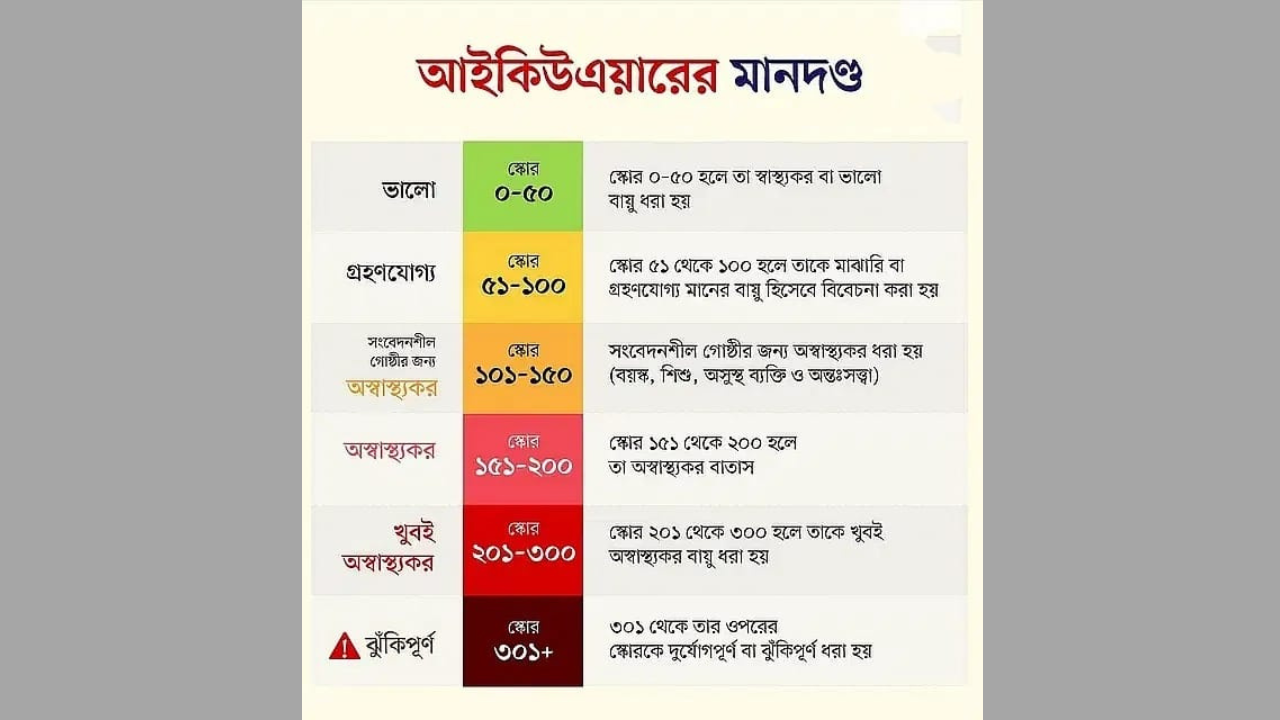 আজ ঢাকার বাতাসে পিএম এর উপস্থিতি মানমাত্রার চেয়ে ৪৩ শতাংশ বেশি
