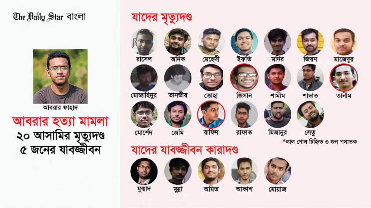 আবরার ফাহাদ:হত্যাকারীরা আজ কে কোথায়