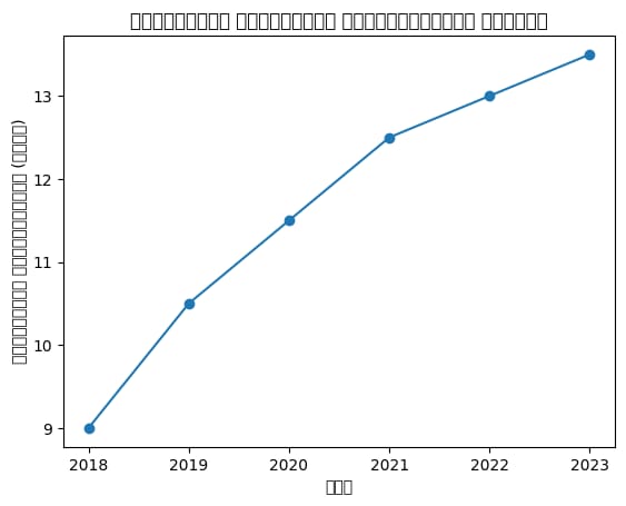 ডিজিটাল ব্যবসায় ভর করে এগোচ্ছে বাংলাদেশ, বাড়ছে অর্থনীতির গতি